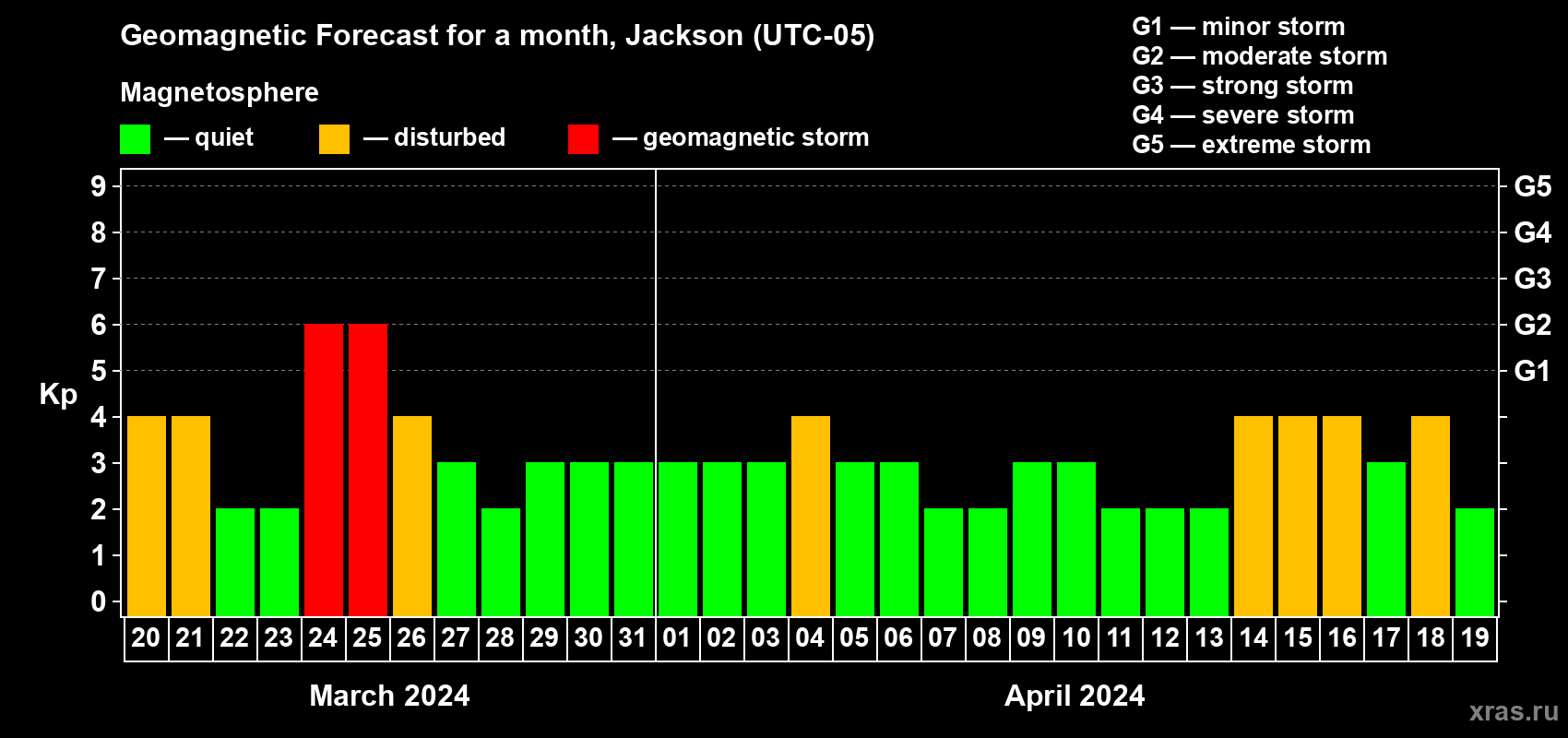 Forecast of the daily maximal value of geomagnetic index Kp for <b>1 month</b> (31 days) <b>from Mar 20, 2024 to Apr 19, 2024</b>