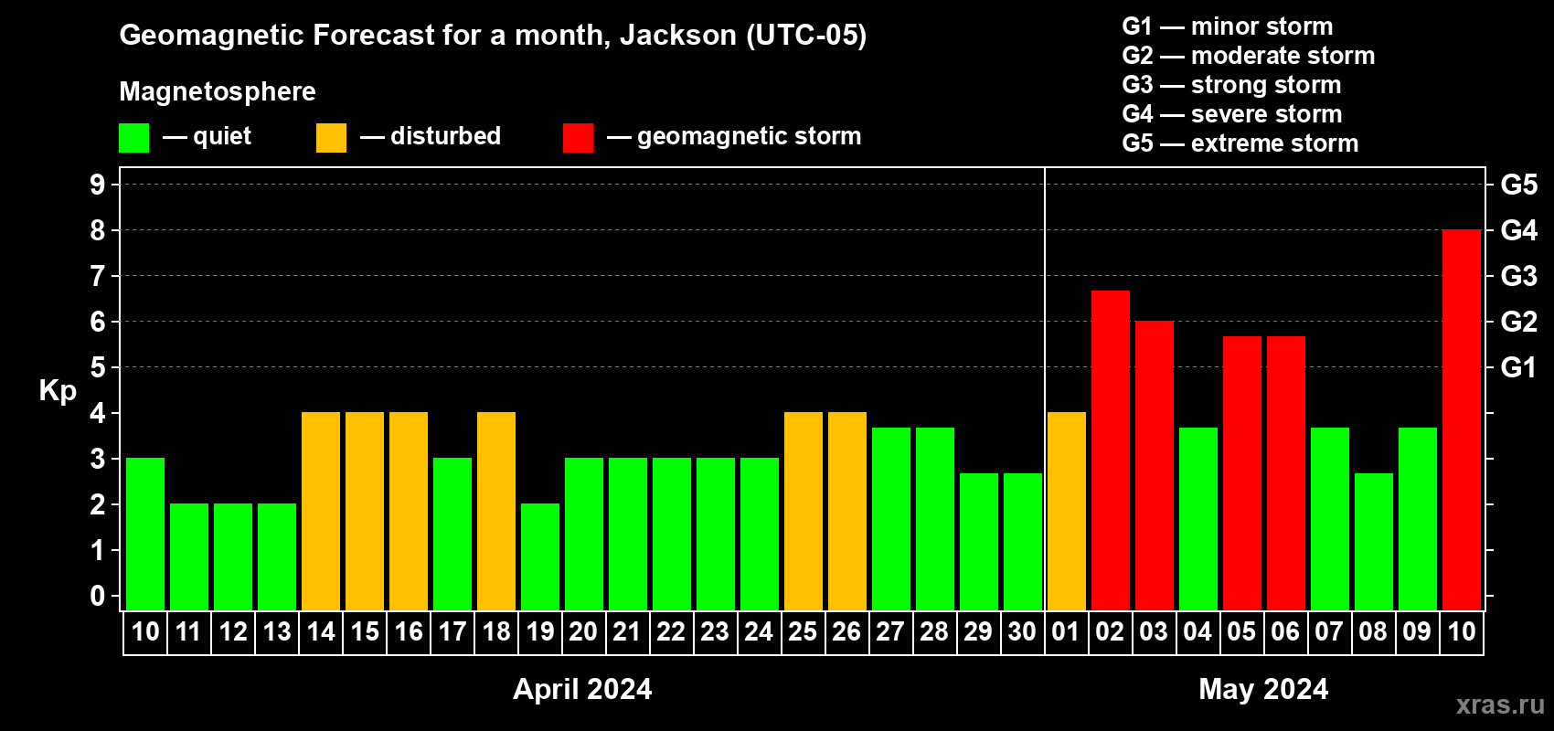 Forecast of the daily maximal value of geomagnetic index Kp for <b>1 month</b> (31 days) <b>from Apr 10, 2024 to May 10, 2024</b>