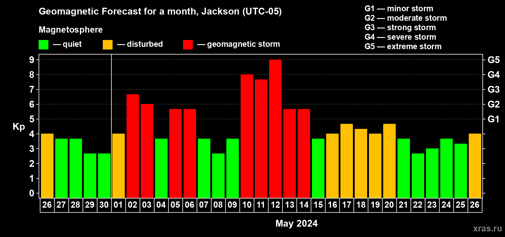 Forecast of the daily maximal value of geomagnetic index Kp for <b>1 month</b> (31 days) <b>from Apr 26, 2024 to May 26, 2024</b>
