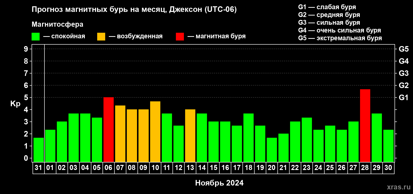 Прогноз максимального суточного геомагнитного индекса Kp на <b>1 месяц</b> (31 день) <b>с 31 октября по 30 ноября 2024 г</b>