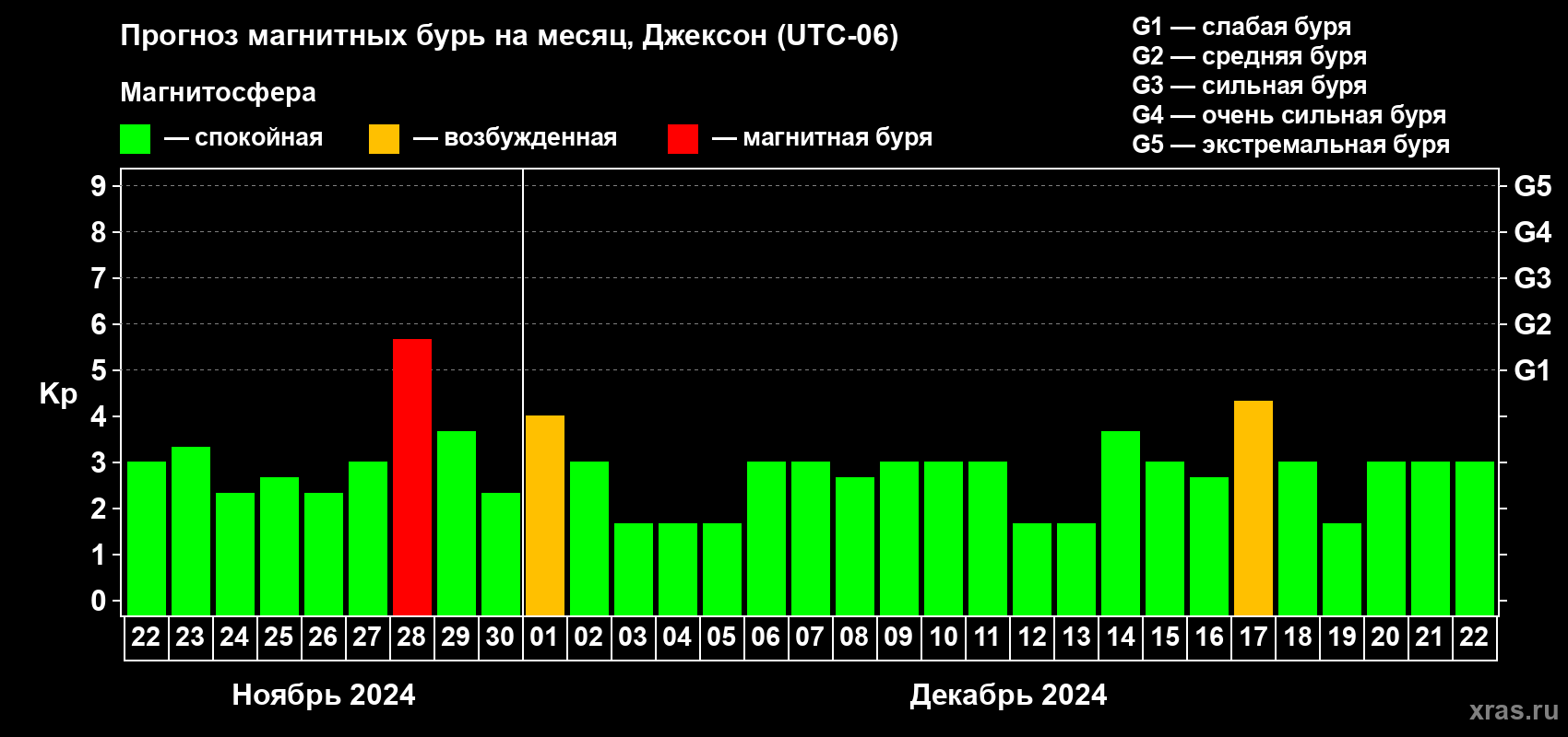 Прогноз максимального суточного геомагнитного индекса Kp на <b>1 месяц</b> (31 день) <b>с 22 ноября по 22 декабря 2024 г</b>