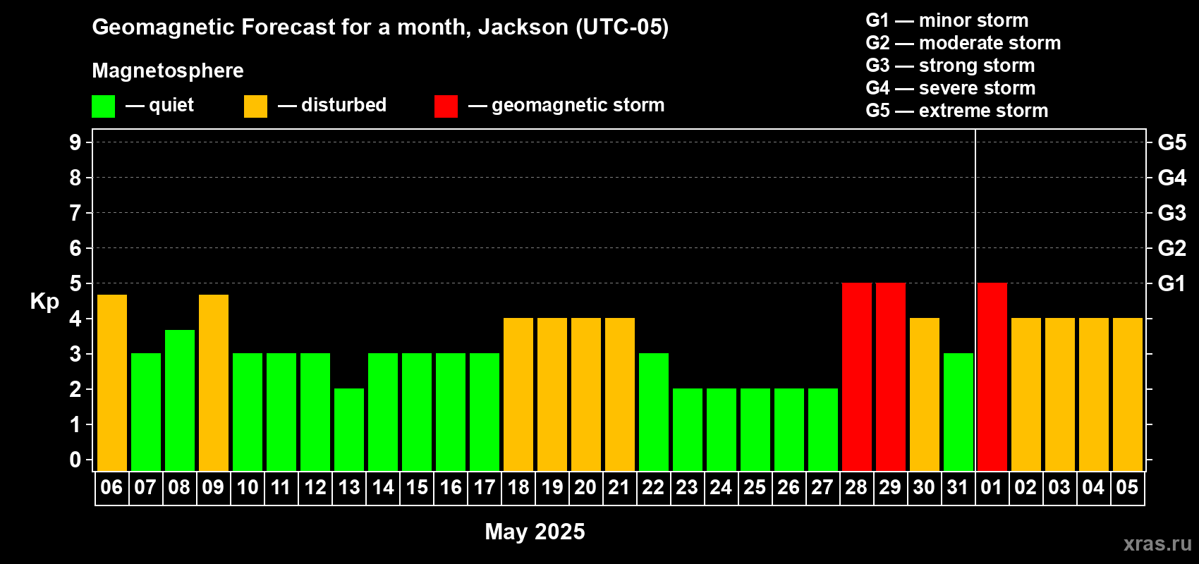 Forecast of the daily maximal value of geomagnetic index Kp for <b>1 month</b> (31 days) <b>from May 06, 2025 to Jun 05, 2025</b>