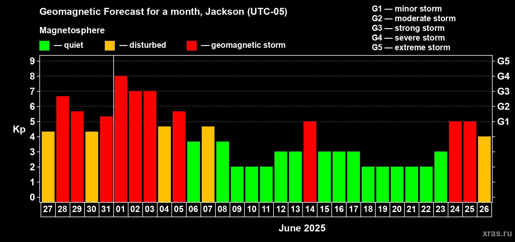 Forecast of the daily maximal value of geomagnetic index Kp for <b>1 month</b> (31 days) <b>from May 27, 2025 to Jun 26, 2025</b>