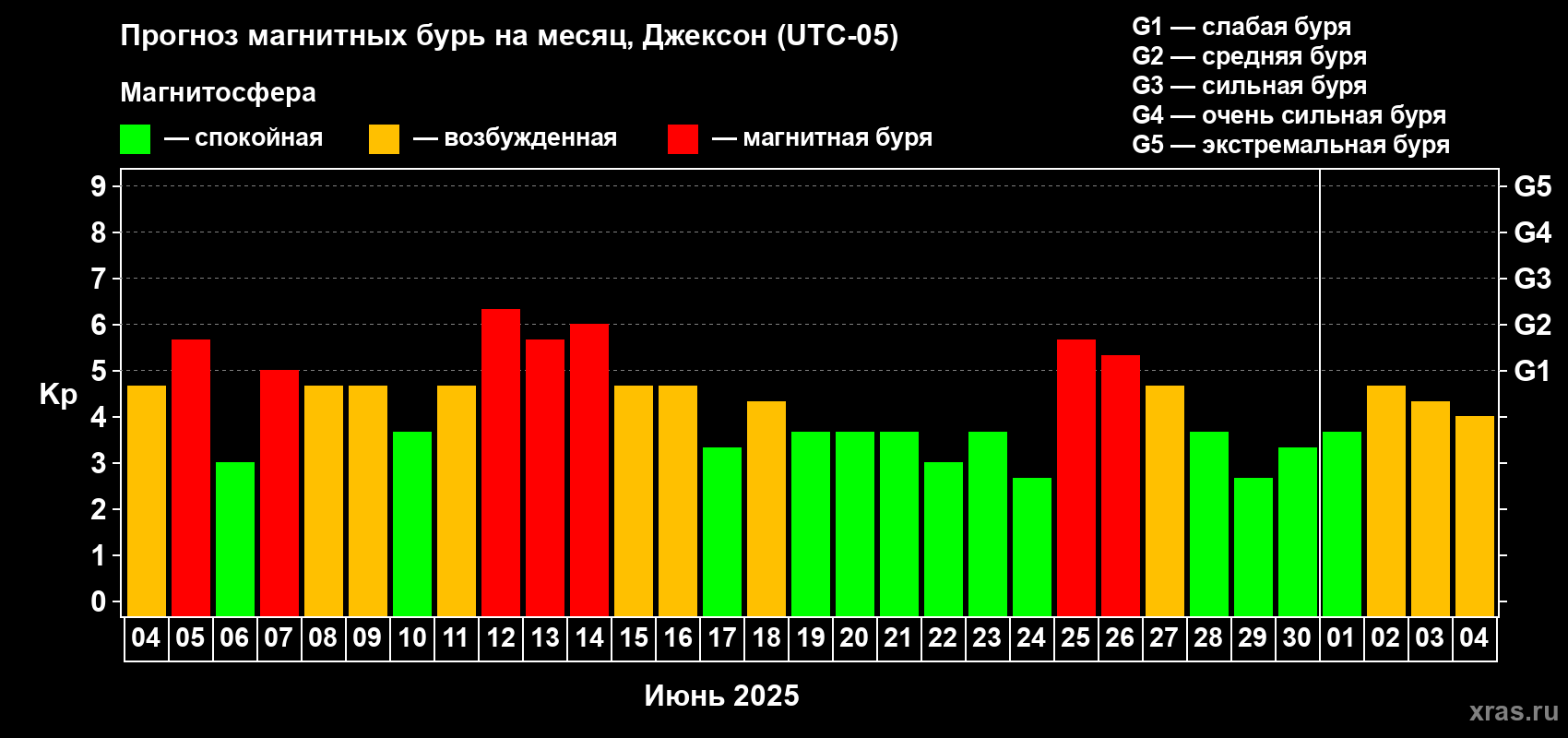 Прогноз максимального суточного геомагнитного индекса Kp на <b>1 месяц</b> (31 день) <b>с 04 июня по 04 июля 2025 г</b>