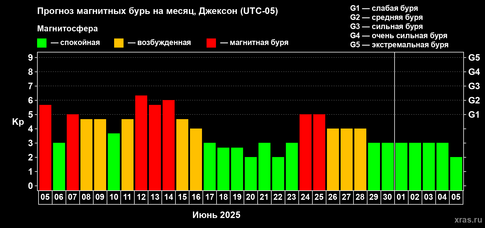 Прогноз максимального суточного геомагнитного индекса Kp на <b>1 месяц</b> (31 день) <b>с 05 июня по 05 июля 2025 г</b>