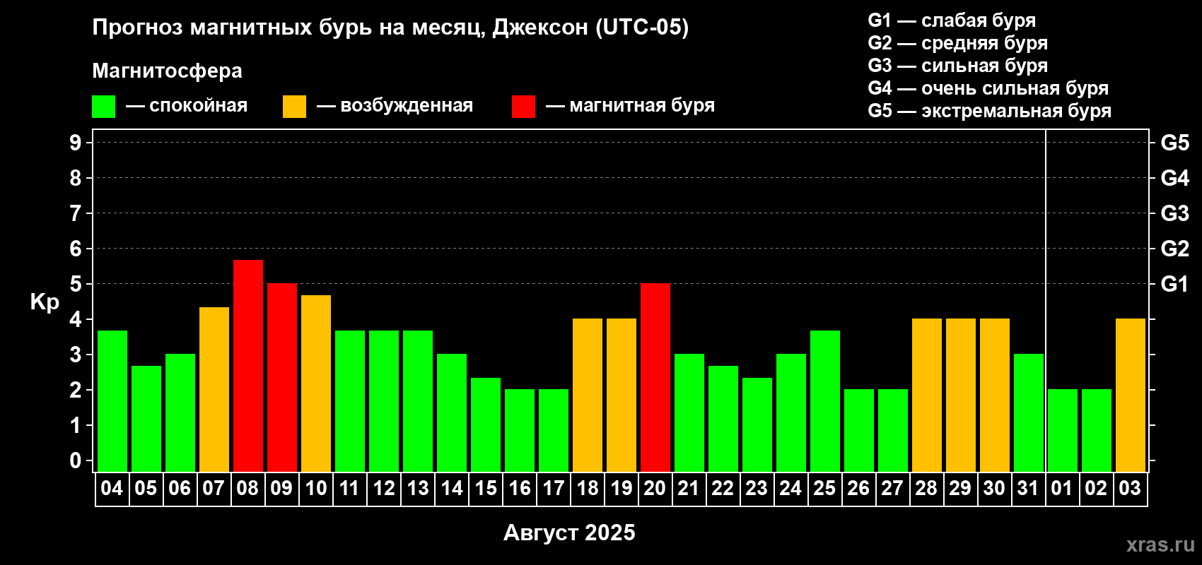Прогноз максимального суточного геомагнитного индекса Kp на <b>1 месяц</b> (31 день) <b>с 04 августа по 03 сентября 2025 г</b>