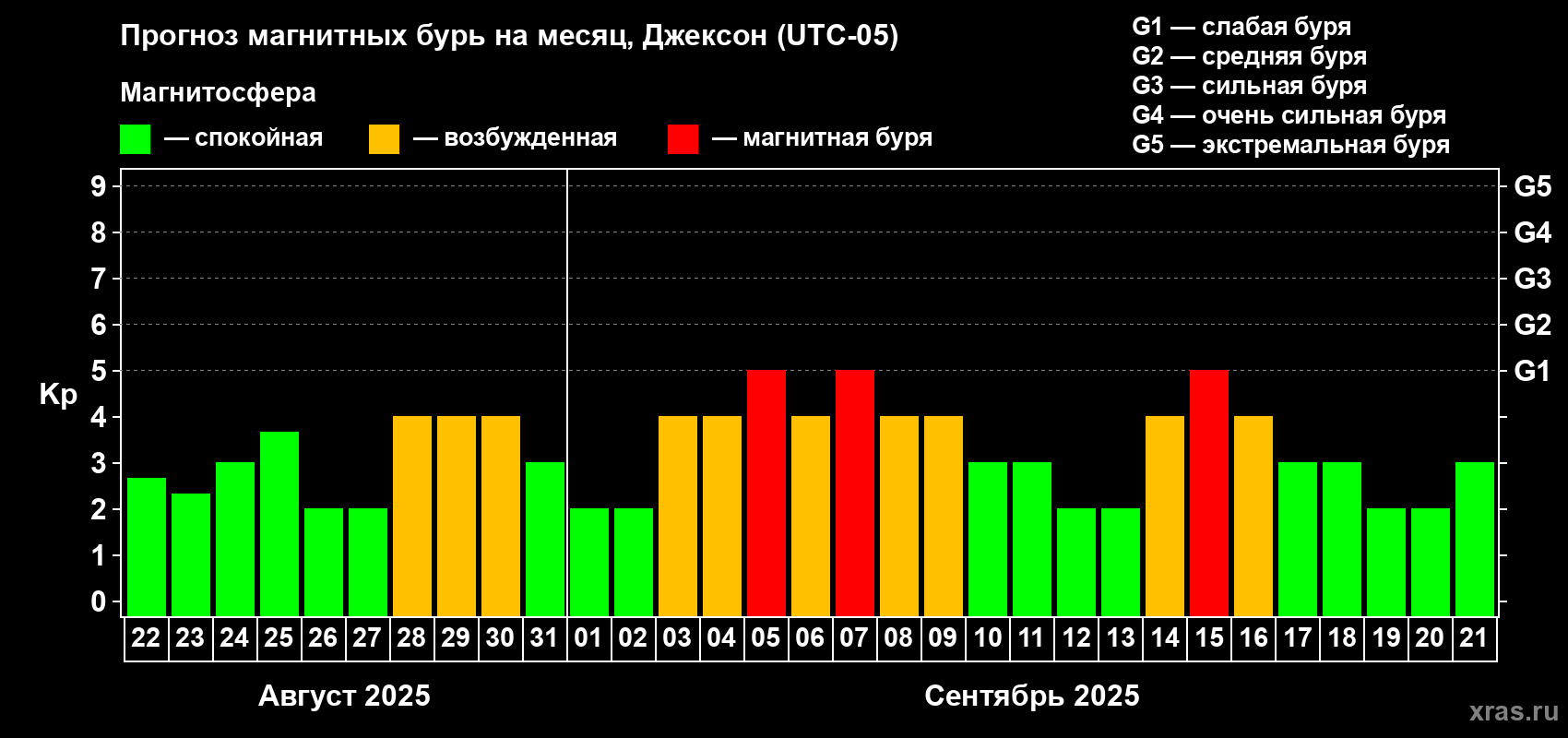 Прогноз максимального суточного геомагнитного индекса Kp на <b>1 месяц</b> (31 день) <b>с 22 августа по 21 сентября 2025 г</b>