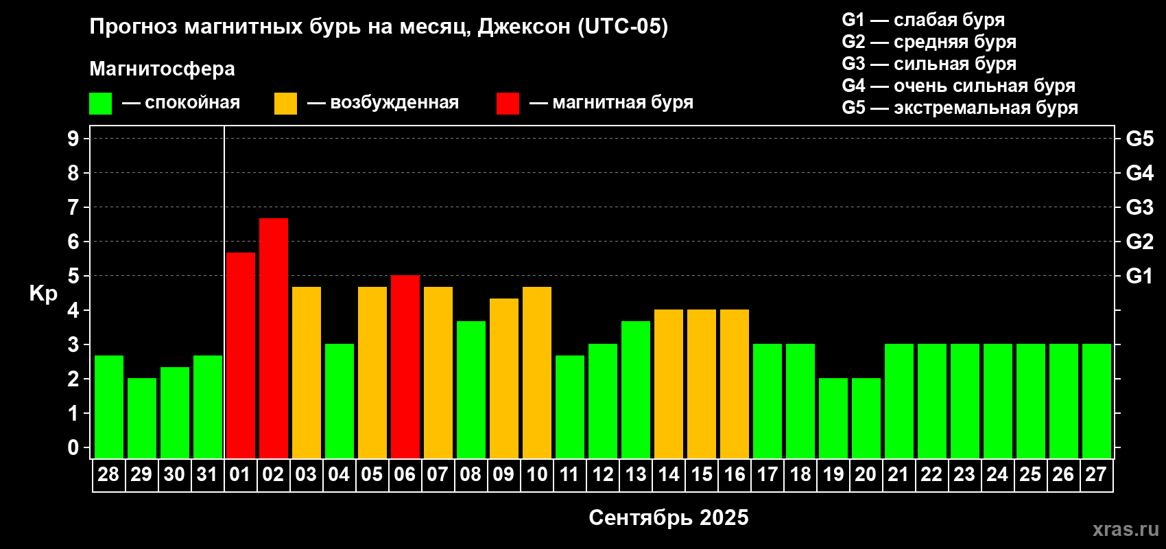 Прогноз максимального суточного геомагнитного индекса Kp на <b>1 месяц</b> (31 день) <b>с 28 августа по 27 сентября 2025 г</b>