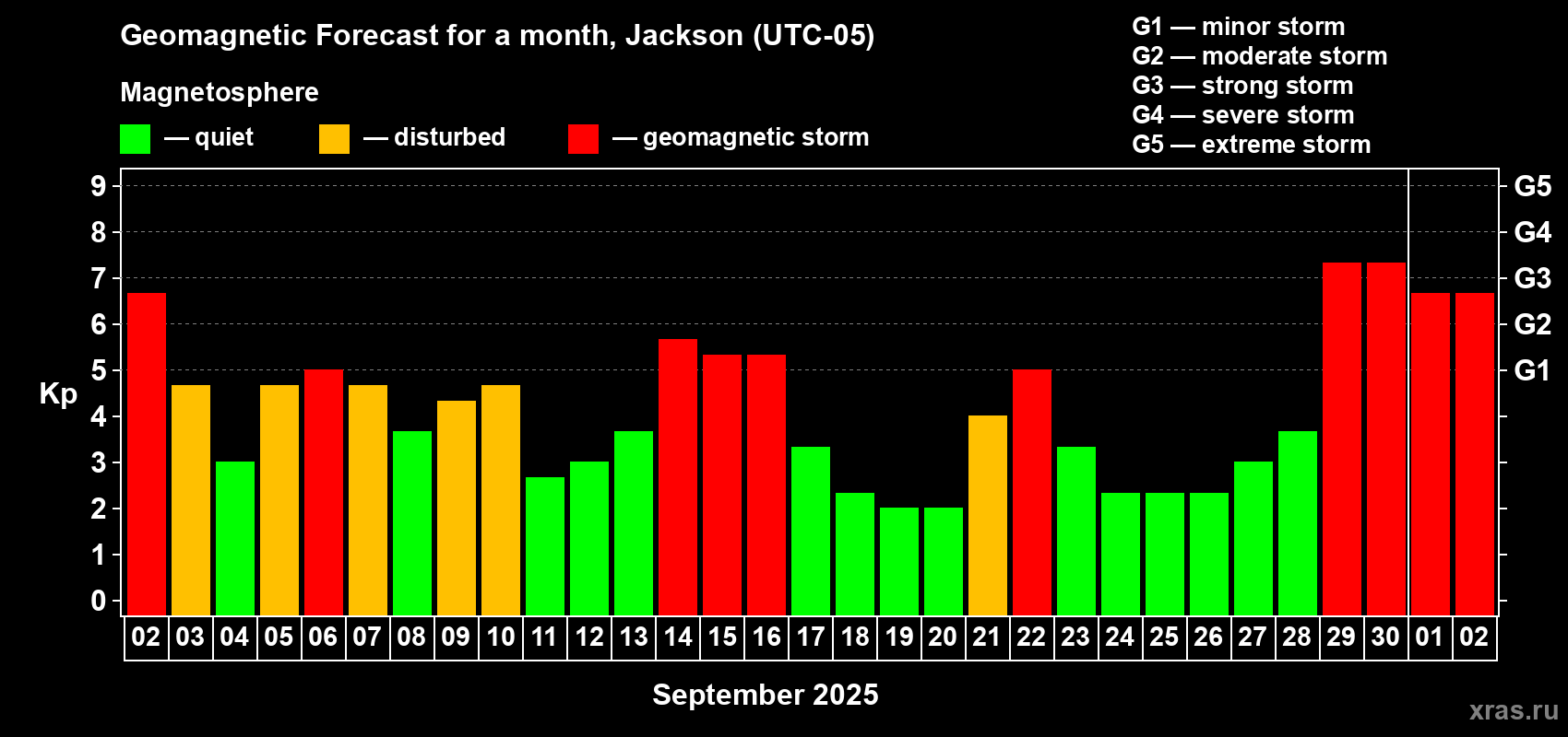 Forecast of the daily maximal value of geomagnetic index Kp for <b>1 month</b> (31 days) <b>from Sep 02, 2025 to Oct 02, 2025</b>