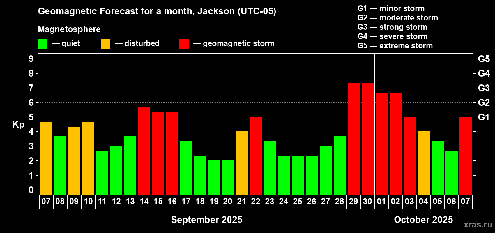 Forecast of the daily maximal value of geomagnetic index Kp for <b>1 month</b> (31 days) <b>from Sep 07, 2025 to Oct 07, 2025</b>