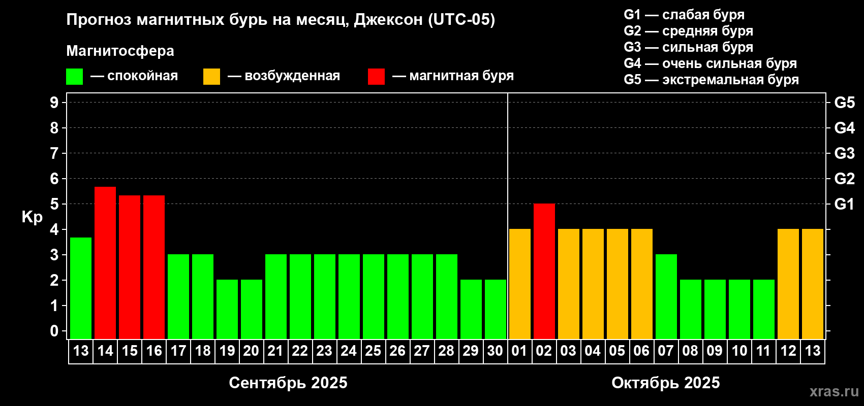 Прогноз максимального суточного геомагнитного индекса Kp на <b>1 месяц</b> (31 день) <b>с 13 сентября по 13 октября 2025 г</b>