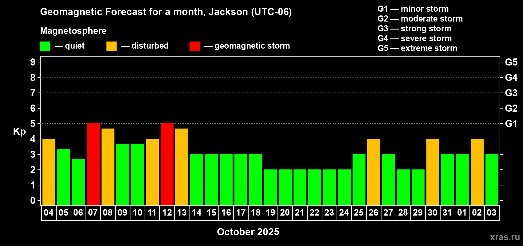 Forecast of the daily maximal value of geomagnetic index Kp for <b>1 month</b> (31 days) <b>from Oct 04, 2025 to Nov 03, 2025</b>