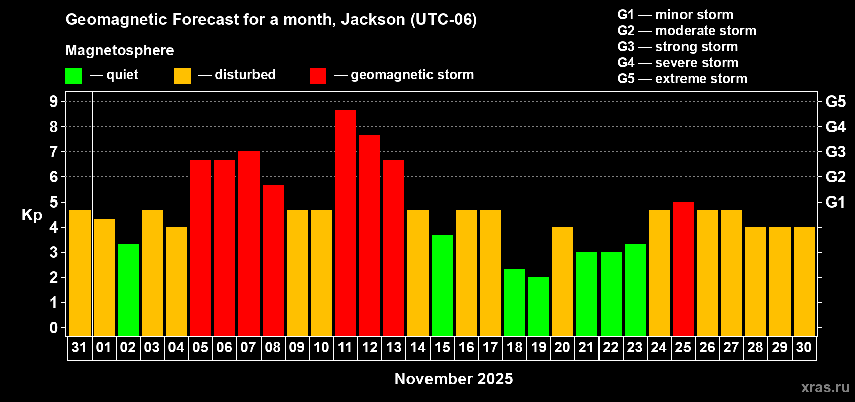 Forecast of the daily maximal value of geomagnetic index Kp for <b>1 month</b> (31 days) <b>from Oct 31, 2025 to Nov 30, 2025</b>