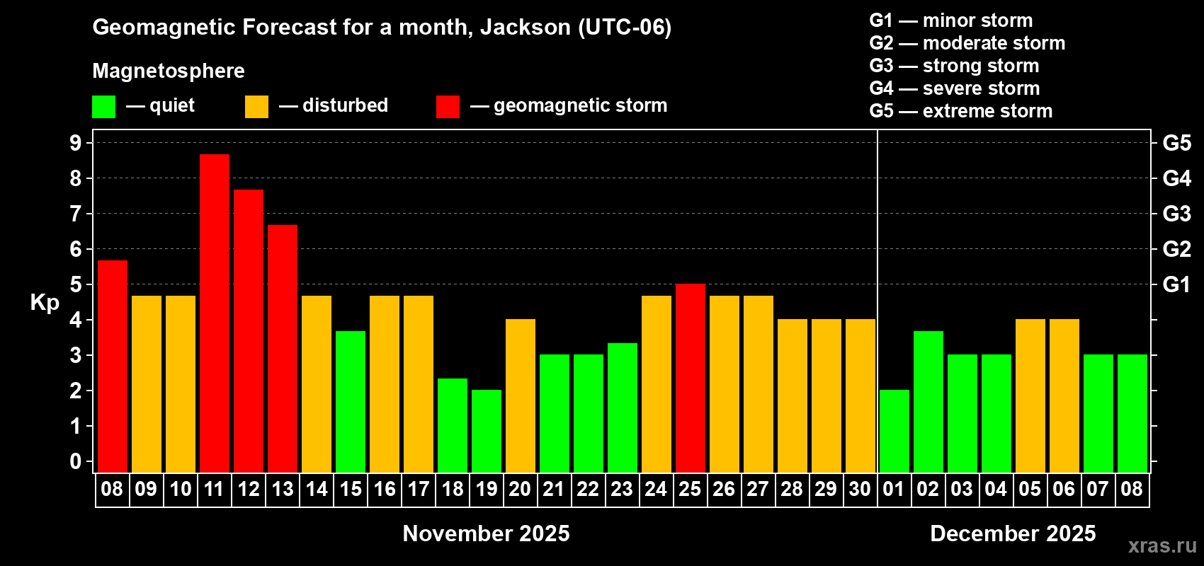 Forecast of the daily maximal value of geomagnetic index Kp for <b>1 month</b> (31 days) <b>from Nov 08, 2025 to Dec 08, 2025</b>