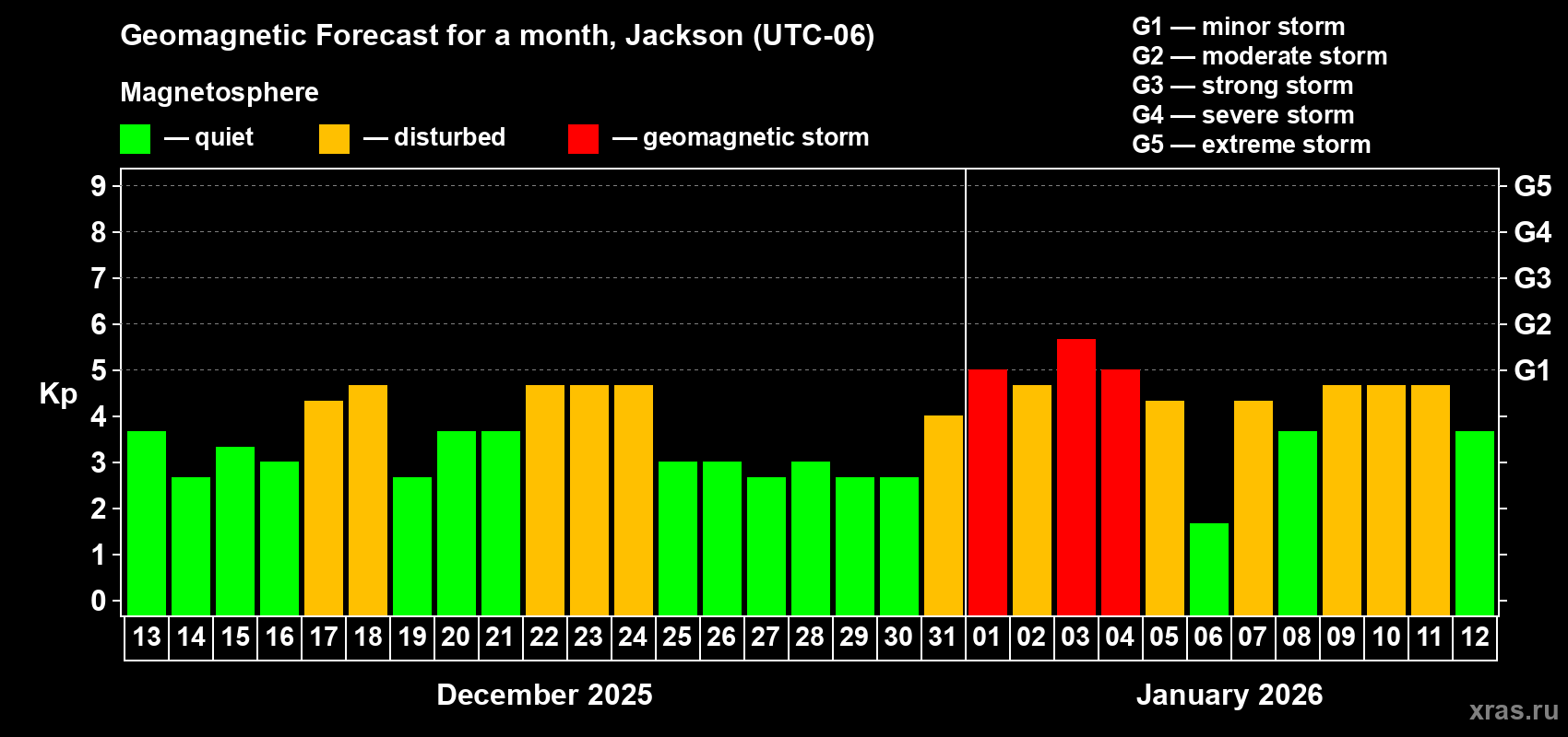 Forecast of the daily maximal value of geomagnetic index&nbsp;Kp for <b>1 month</b> (31 days) <b>from Dec 13, 2025 to Jan 12, 2026</b>