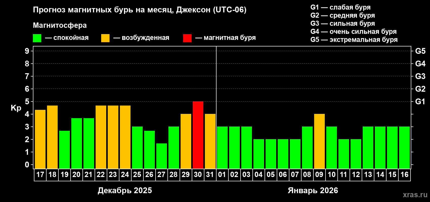 Прогноз максимального суточного геомагнитного индекса&nbsp;Kp на <b>1 месяц</b> (31 день) <b>с 17 декабря 2025 г по 16 января 2026 г</b>