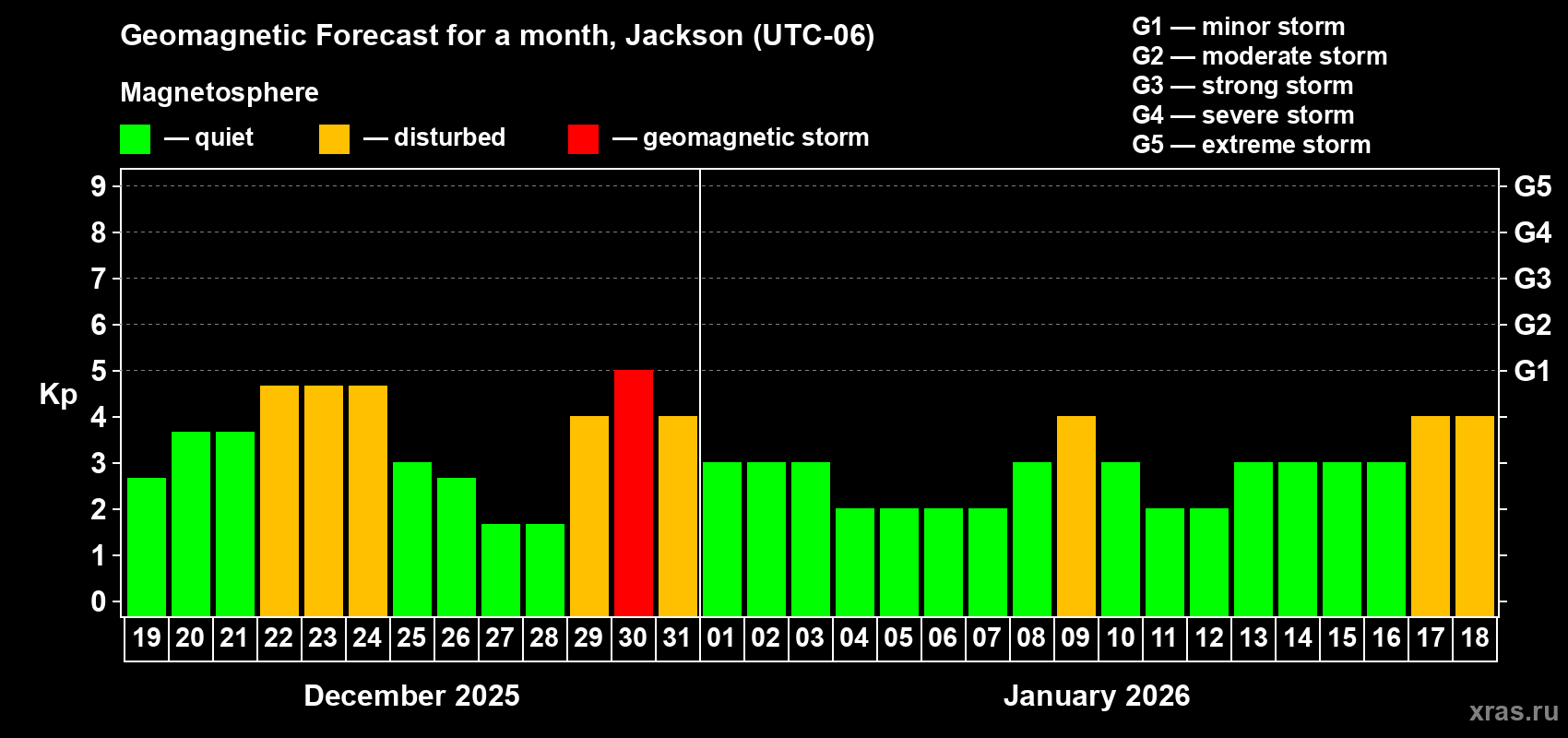 Forecast of the daily maximal value of geomagnetic index&nbsp;Kp for <b>1 month</b> (31 days) <b>from Dec 19, 2025 to Jan 18, 2026</b>
