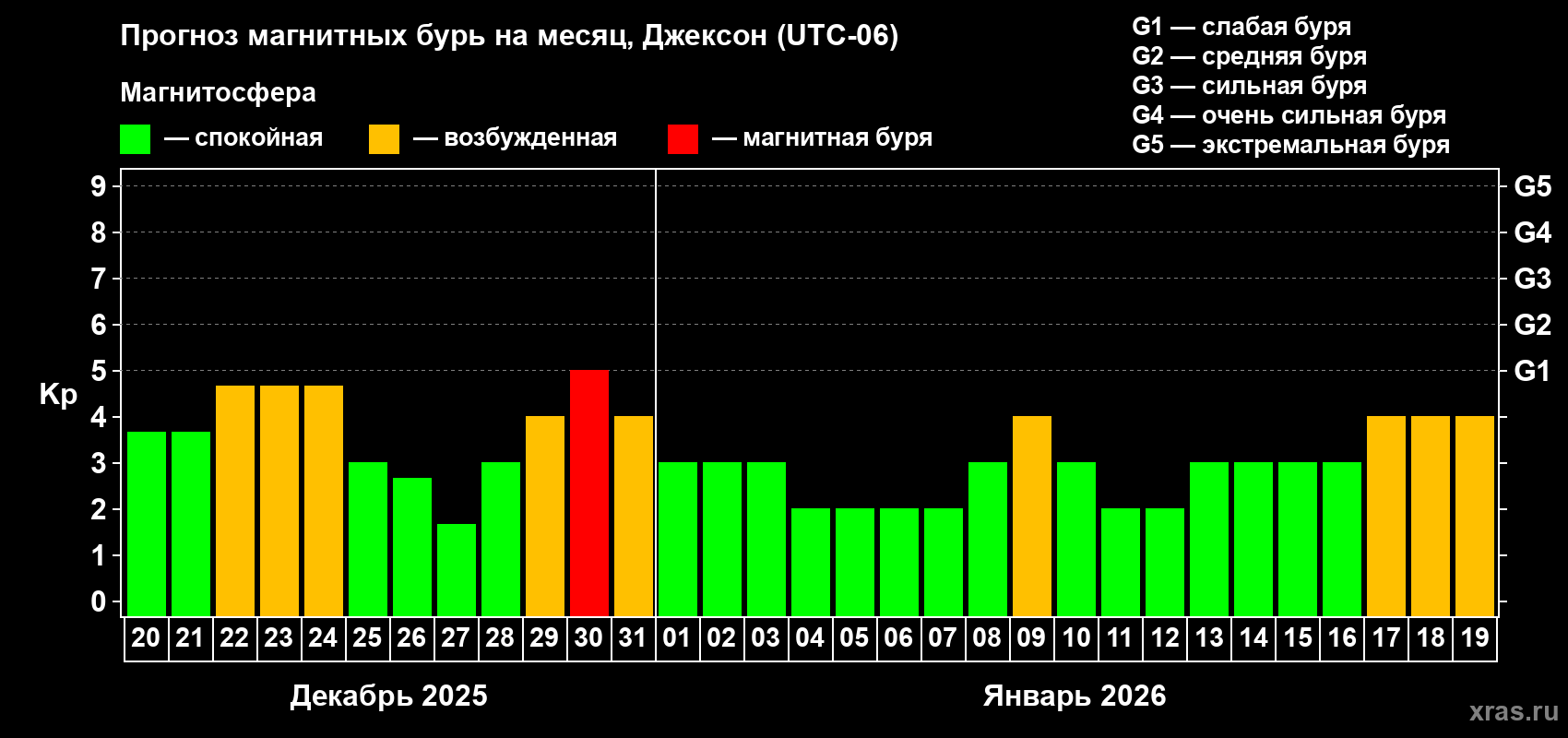 Прогноз максимального суточного геомагнитного индекса&nbsp;Kp на <b>1 месяц</b> (31 день) <b>с 20 декабря 2025 г по 19 января 2026 г</b>