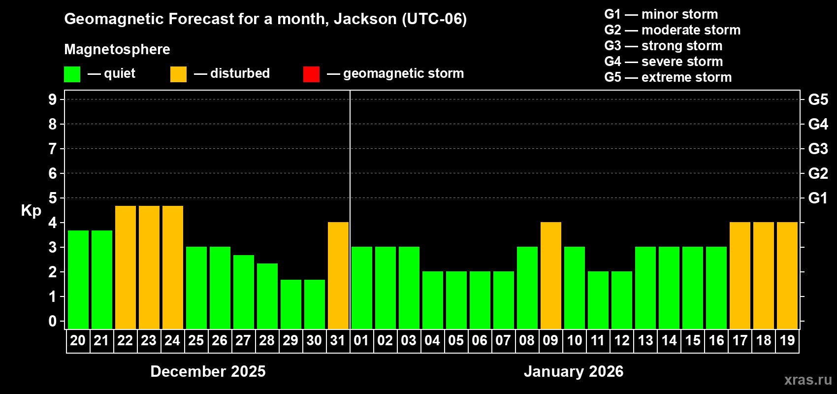 Forecast of the daily maximal value of geomagnetic index&nbsp;Kp for <b>1 month</b> (31 days) <b>from Dec 20, 2025 to Jan 19, 2026</b>