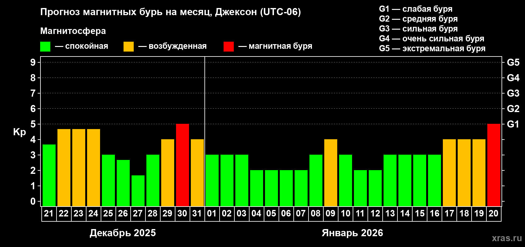 Прогноз максимального суточного геомагнитного индекса&nbsp;Kp на <b>1 месяц</b> (31 день) <b>с 21 декабря 2025 г по 20 января 2026 г</b>