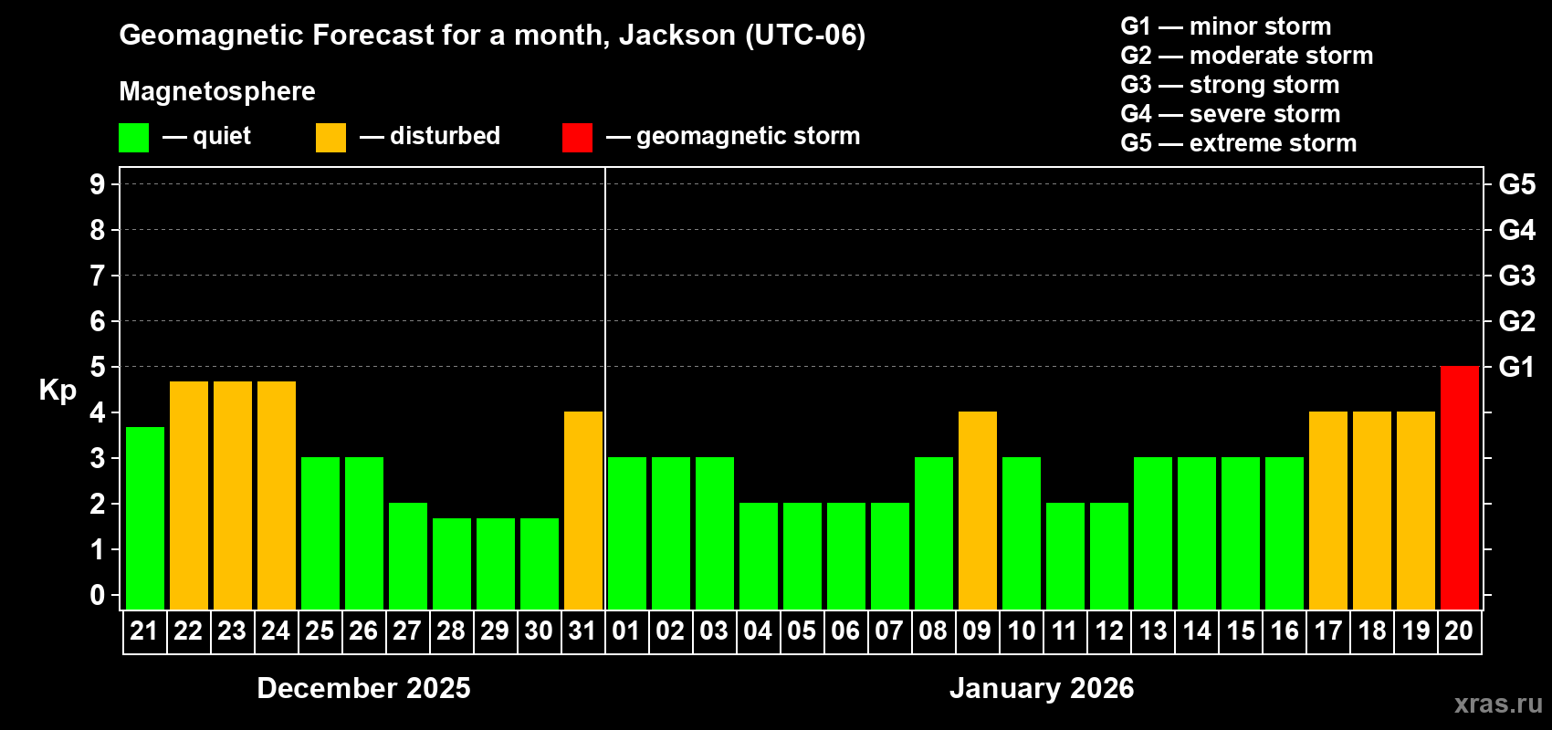 Forecast of the daily maximal value of geomagnetic index&nbsp;Kp for <b>1 month</b> (31 days) <b>from Dec 21, 2025 to Jan 20, 2026</b>