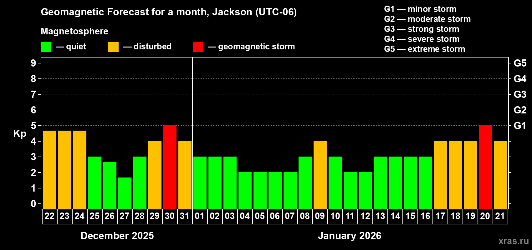 Forecast of the daily maximal value of geomagnetic index&nbsp;Kp for <b>1 month</b> (31 days) <b>from Dec 22, 2025 to Jan 21, 2026</b>