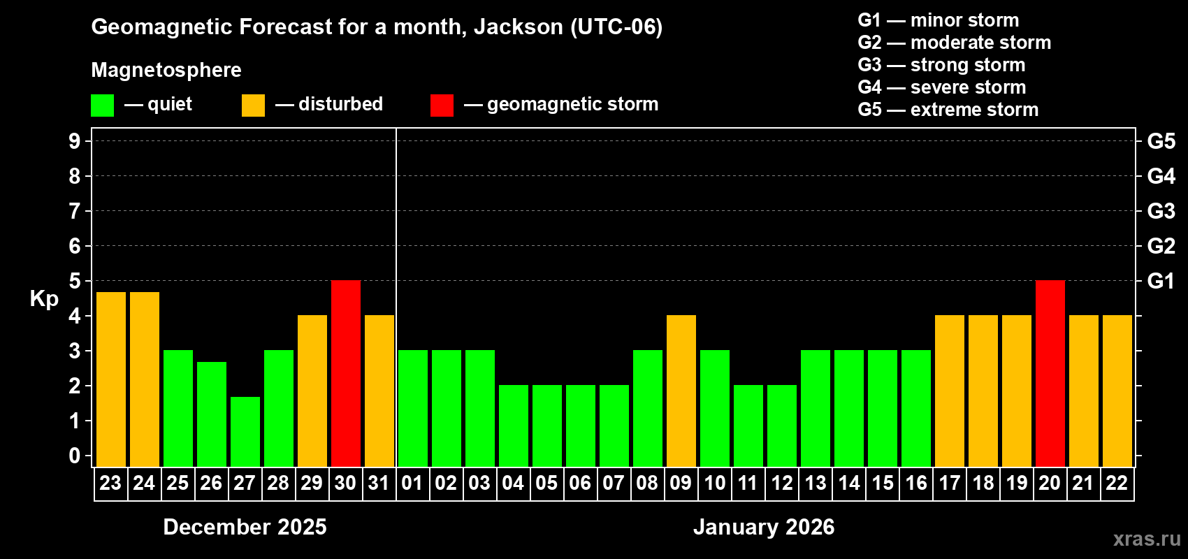 Forecast of the daily maximal value of geomagnetic index&nbsp;Kp for <b>1 month</b> (31 days) <b>from Dec 23, 2025 to Jan 22, 2026</b>