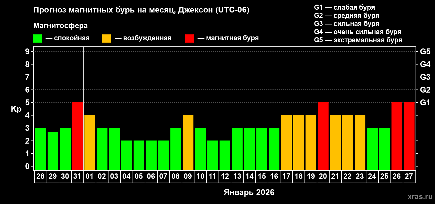 Прогноз максимального суточного геомагнитного индекса&nbsp;Kp на <b>1 месяц</b> (31 день) <b>с 28 декабря 2025 г по 27 января 2026 г</b>