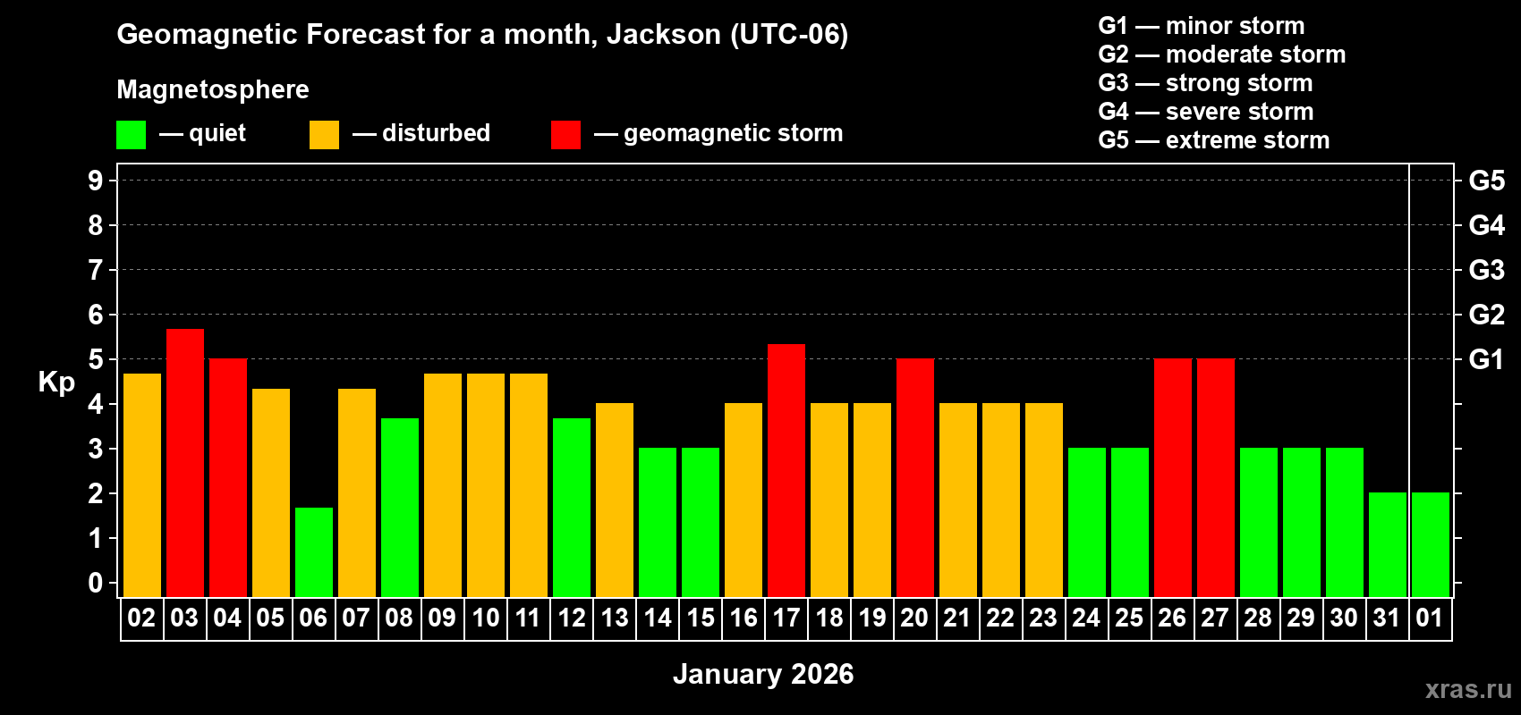 Forecast of the daily maximal value of geomagnetic index Kp for <b>1 month</b> (31 days) <b>from Jan 02, 2026 to Feb 01, 2026</b>