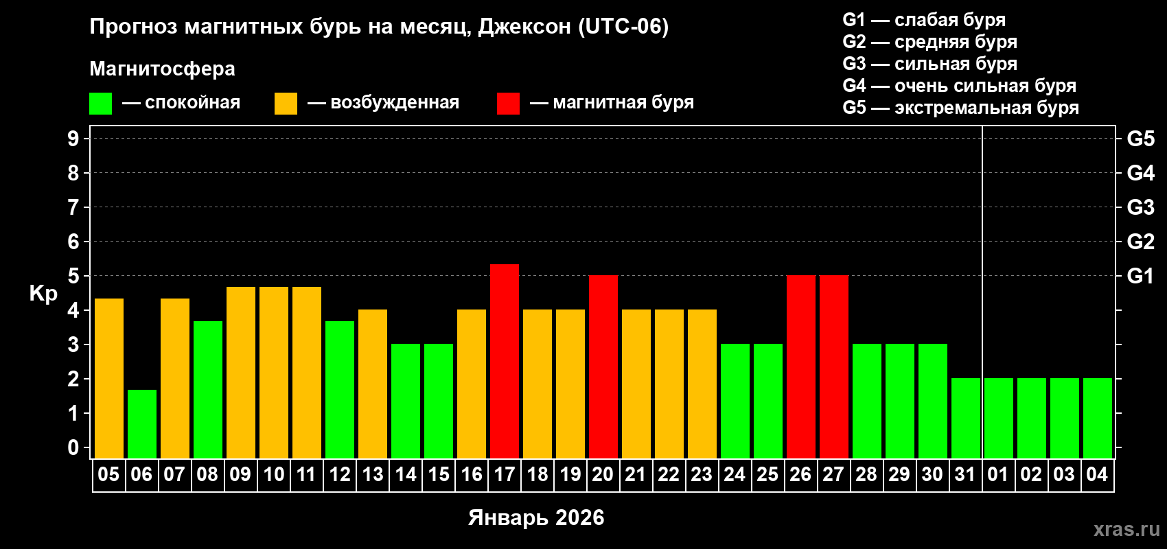 Прогноз максимального суточного геомагнитного индекса Kp на <b>1 месяц</b> (31 день) <b>с 05 января по 04 февраля 2026 г</b>