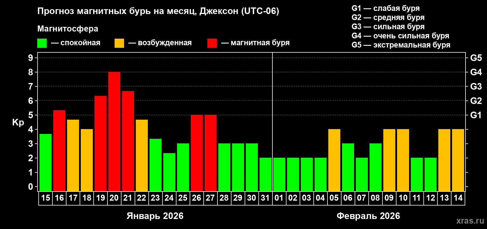 Прогноз максимального суточного геомагнитного индекса&nbsp;Kp на <b>1 месяц</b> (31 день) <b>с 15 января по 14 февраля 2026 г</b>