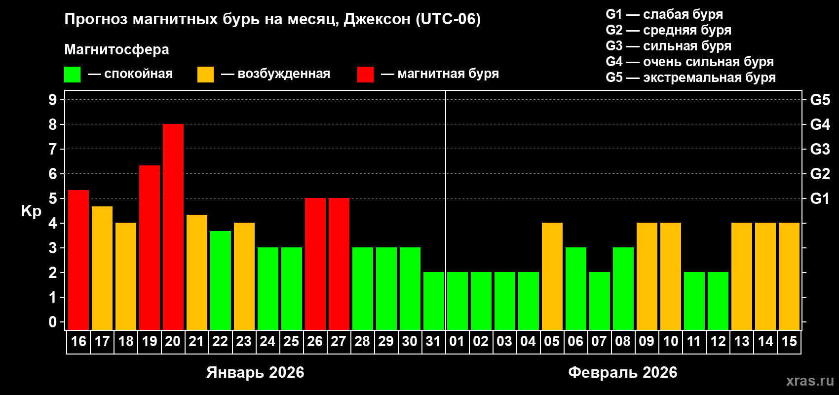 Прогноз максимального суточного геомагнитного индекса&nbsp;Kp на <b>1 месяц</b> (31 день) <b>с 16 января по 15 февраля 2026 г</b>