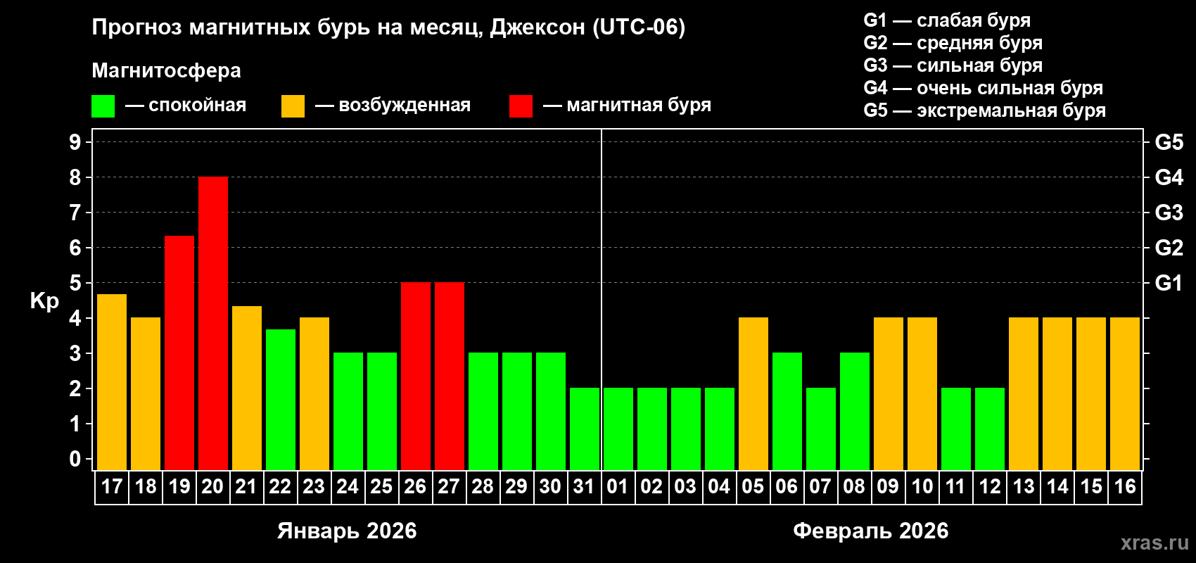Прогноз максимального суточного геомагнитного индекса&nbsp;Kp на <b>1 месяц</b> (31 день) <b>с 17 января по 16 февраля 2026 г</b>