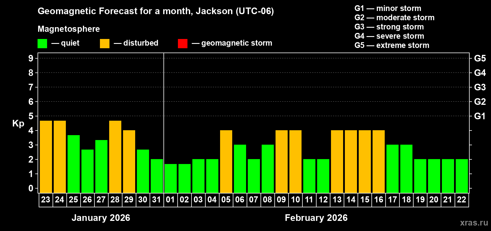 Forecast of the daily maximal value of geomagnetic index&nbsp;Kp for <b>1 month</b> (31 days) <b>from Jan 23, 2026 to Feb 22, 2026</b>