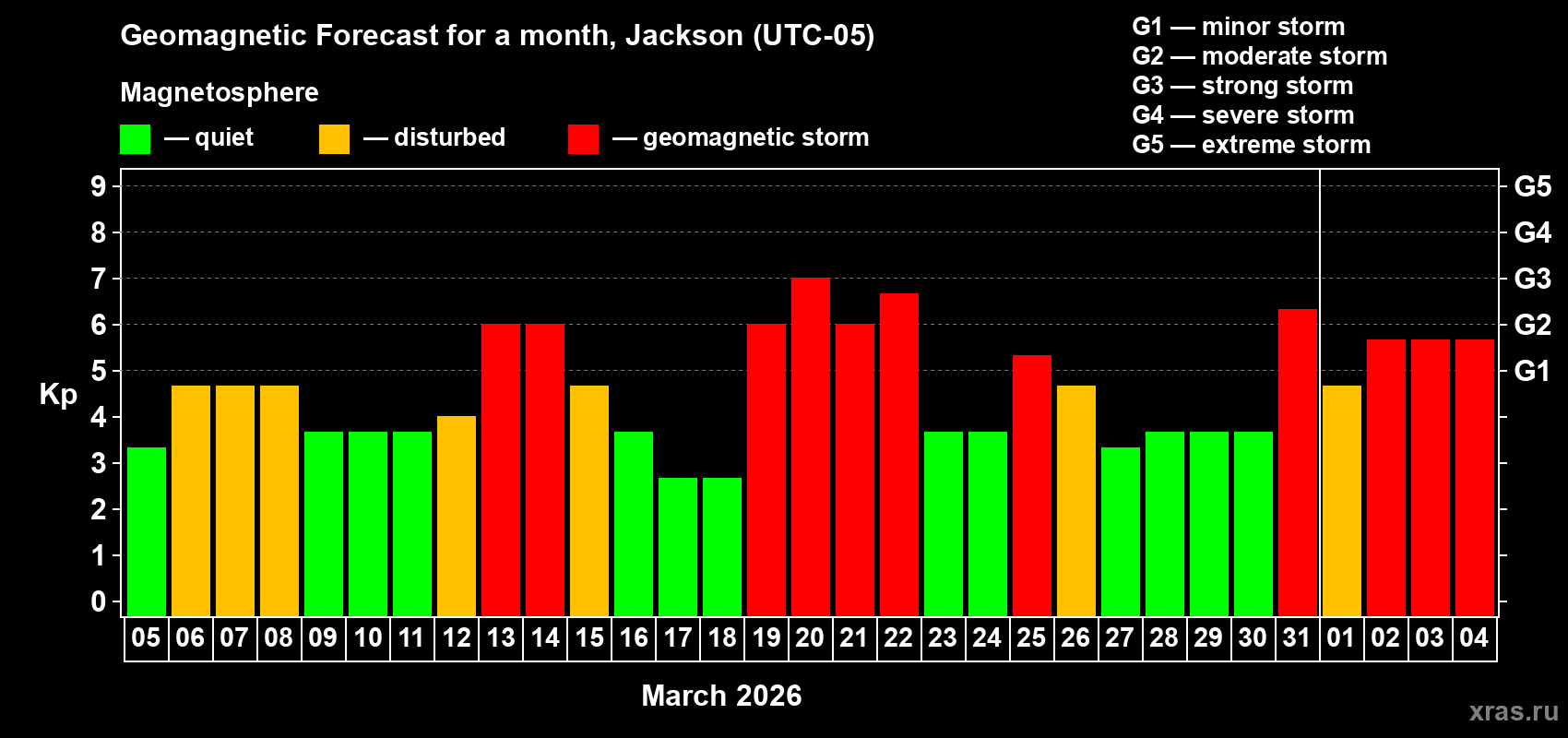 Forecast of the daily maximal value of geomagnetic index&nbsp;Kp for <b>1 month</b> (31 days) <b>from Mar 05, 2026 to Apr 04, 2026</b>