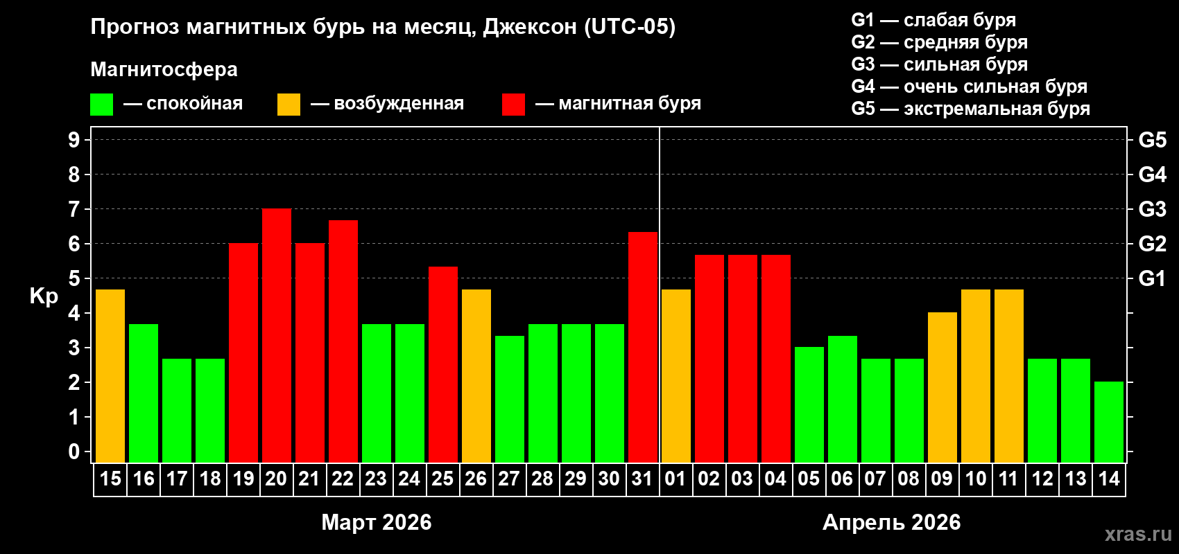 Прогноз максимального суточного геомагнитного индекса&nbsp;Kp на <b>1 месяц</b> (31 день) <b>с 15 марта по 14 апреля 2026 г</b>