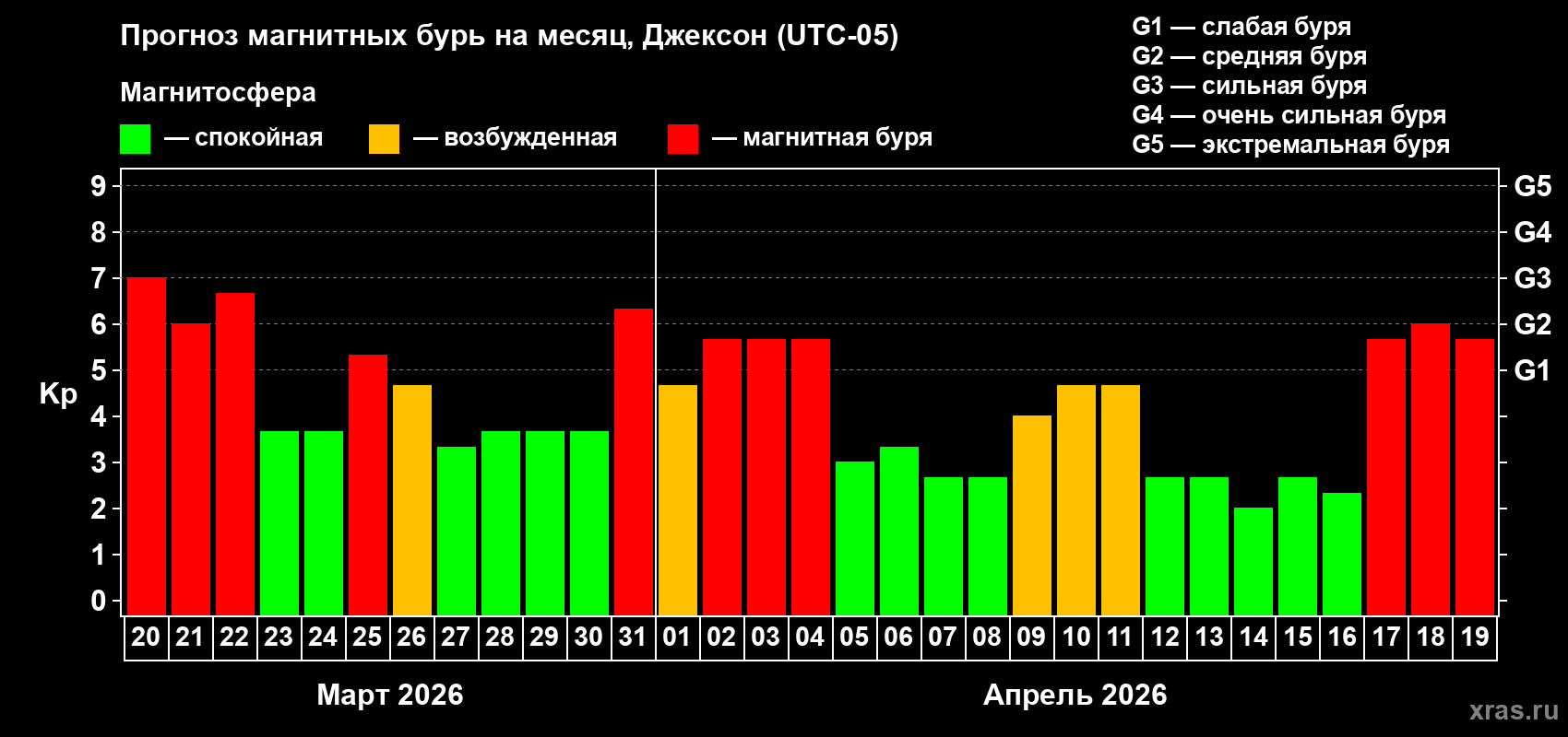 Прогноз максимального суточного геомагнитного индекса&nbsp;Kp на <b>1 месяц</b> (31 день) <b>с 20 марта по 19 апреля 2026 г</b>