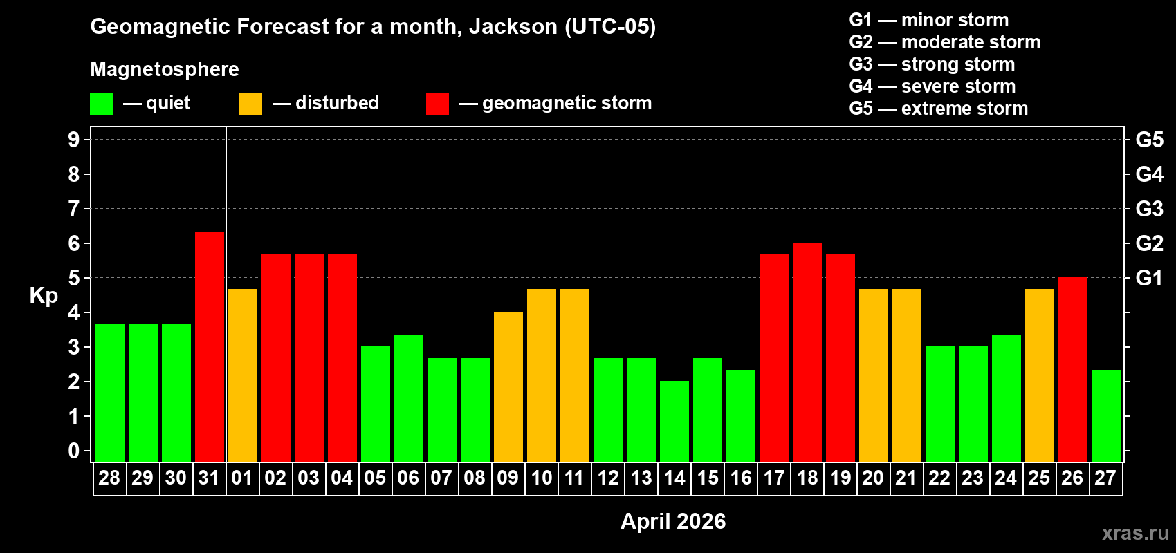 Forecast of the daily maximal value of geomagnetic index&nbsp;Kp for <b>1 month</b> (31 days) <b>from Mar 28, 2026 to Apr 27, 2026</b>
