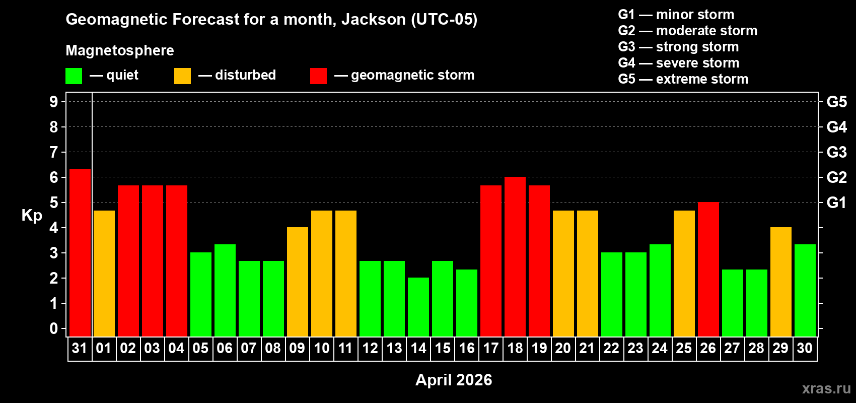 Forecast of the daily maximal value of geomagnetic index&nbsp;Kp for <b>1 month</b> (31 days) <b>from Mar 31, 2026 to Apr 30, 2026</b>