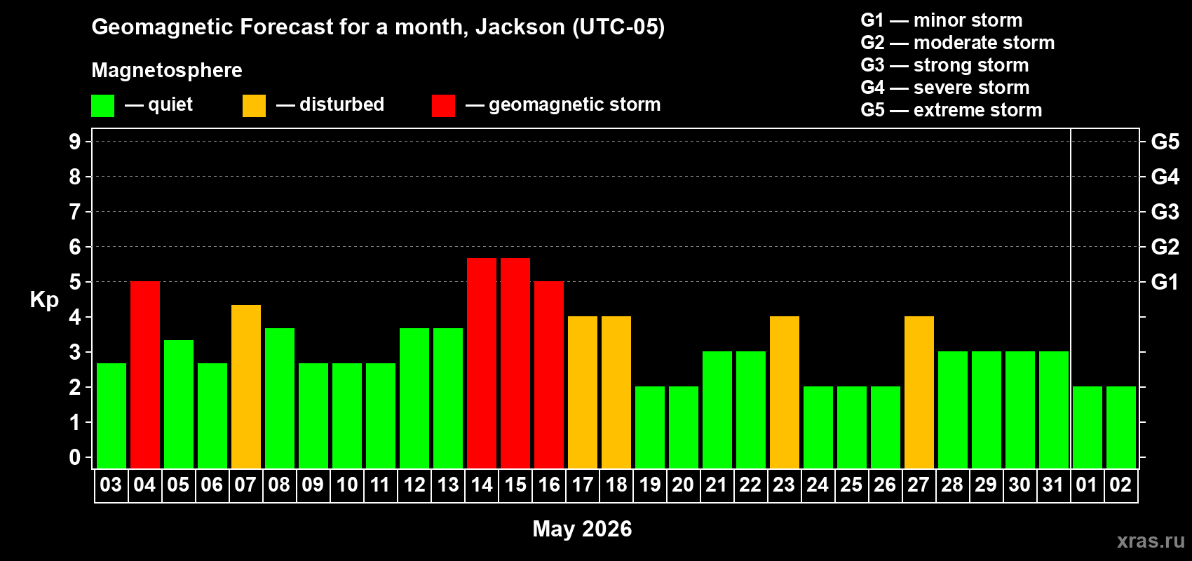 Forecast of the daily maximal value of geomagnetic index&nbsp;Kp for <b>1 month</b> (31 days) <b>from May 03, 2026 to Jun 02, 2026</b>