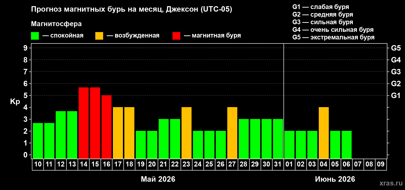 Прогноз максимального суточного геомагнитного индекса&nbsp;Kp на <b>1 месяц</b> (31 день) <b>с 10 мая по 09 июня 2026 г</b>
