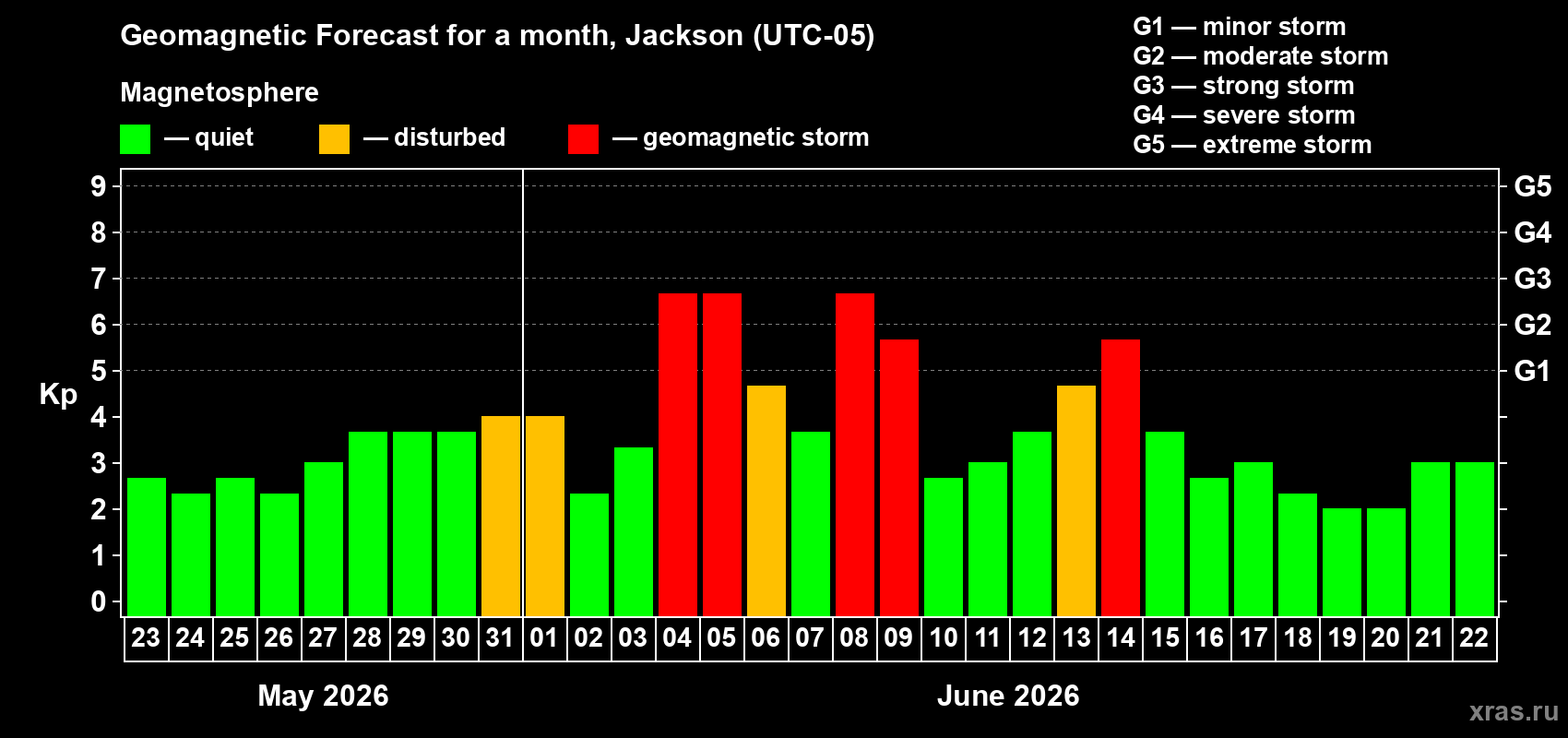 Forecast of the daily maximal value of geomagnetic index&nbsp;Kp for <b>1 month</b> (31 days) <b>from May 23, 2026 to Jun 22, 2026</b>