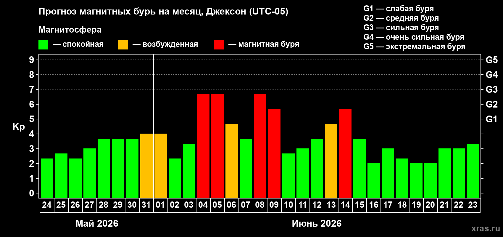 Прогноз максимального суточного геомагнитного индекса Kp на <b>1 месяц</b> (31 день) <b>с 24 мая по 23 июня 2026 г</b>