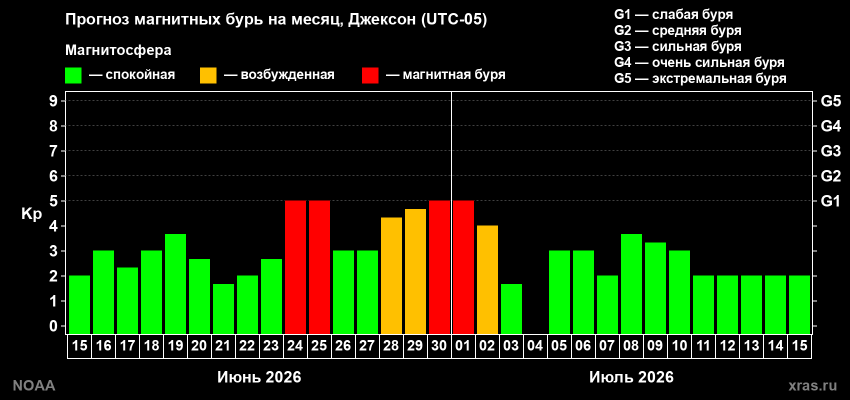 Прогноз максимального суточного геомагнитного индекса Kp на <b>1 месяц</b> (31 день) <b>с 15 июня по 15 июля 2026 г</b>