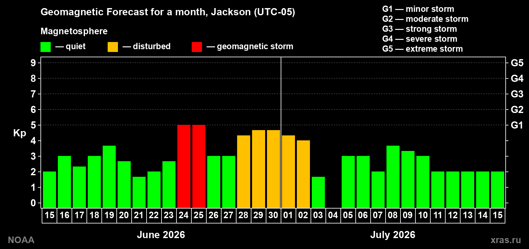 Forecast of the daily maximal value of geomagnetic index&nbsp;Kp for <b>1 month</b> (31 days) <b>from Jun 15, 2026 to Jul 15, 2026</b>