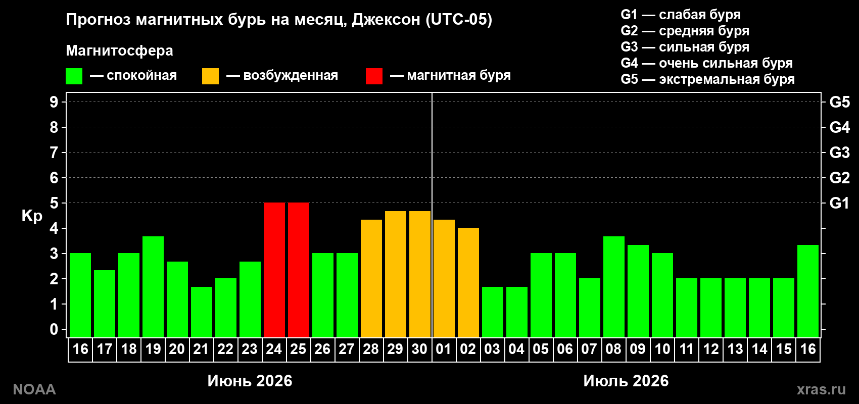 Прогноз максимального суточного геомагнитного индекса Kp на <b>1 месяц</b> (31 день) <b>с 16 июня по 16 июля 2026 г</b>