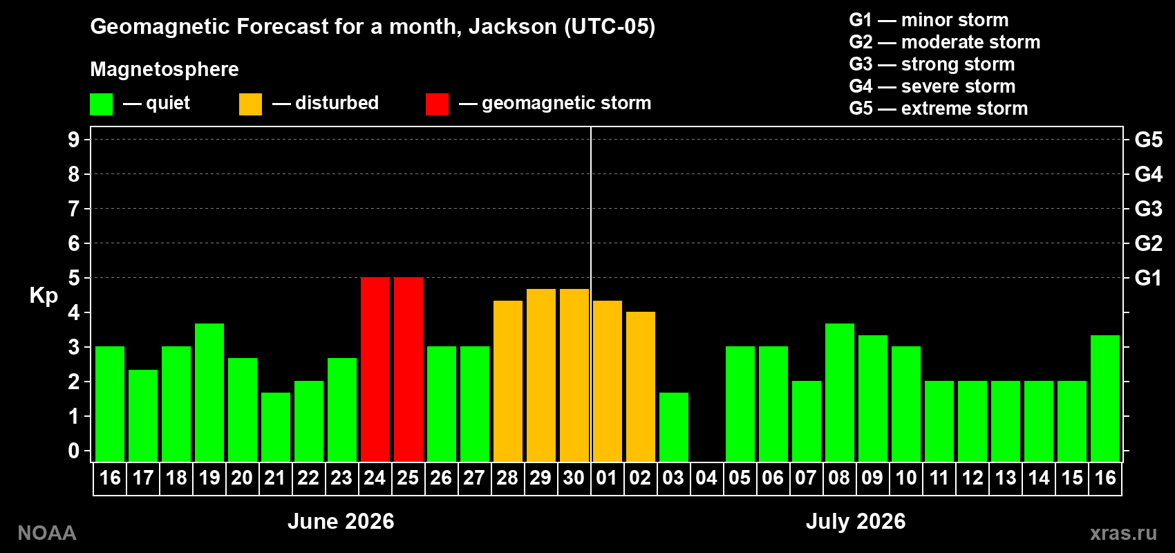Forecast of the daily maximal value of geomagnetic index Kp for <b>1 month</b> (31 days) <b>from Jun 16, 2026 to Jul 16, 2026</b>