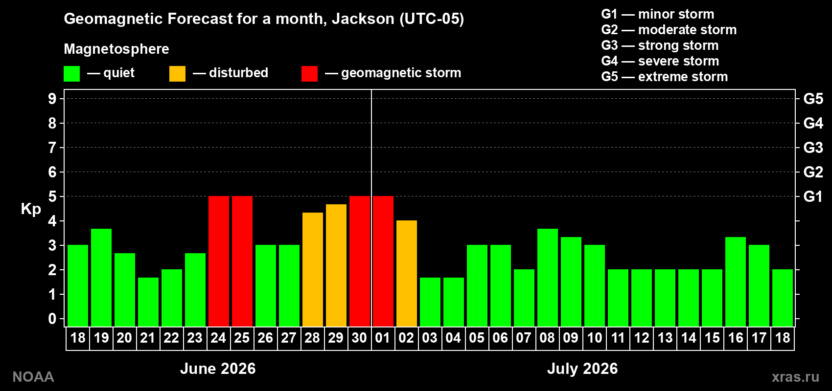Forecast of the daily maximal value of geomagnetic index&nbsp;Kp for <b>1 month</b> (31 days) <b>from Jun 18, 2026 to Jul 18, 2026</b>