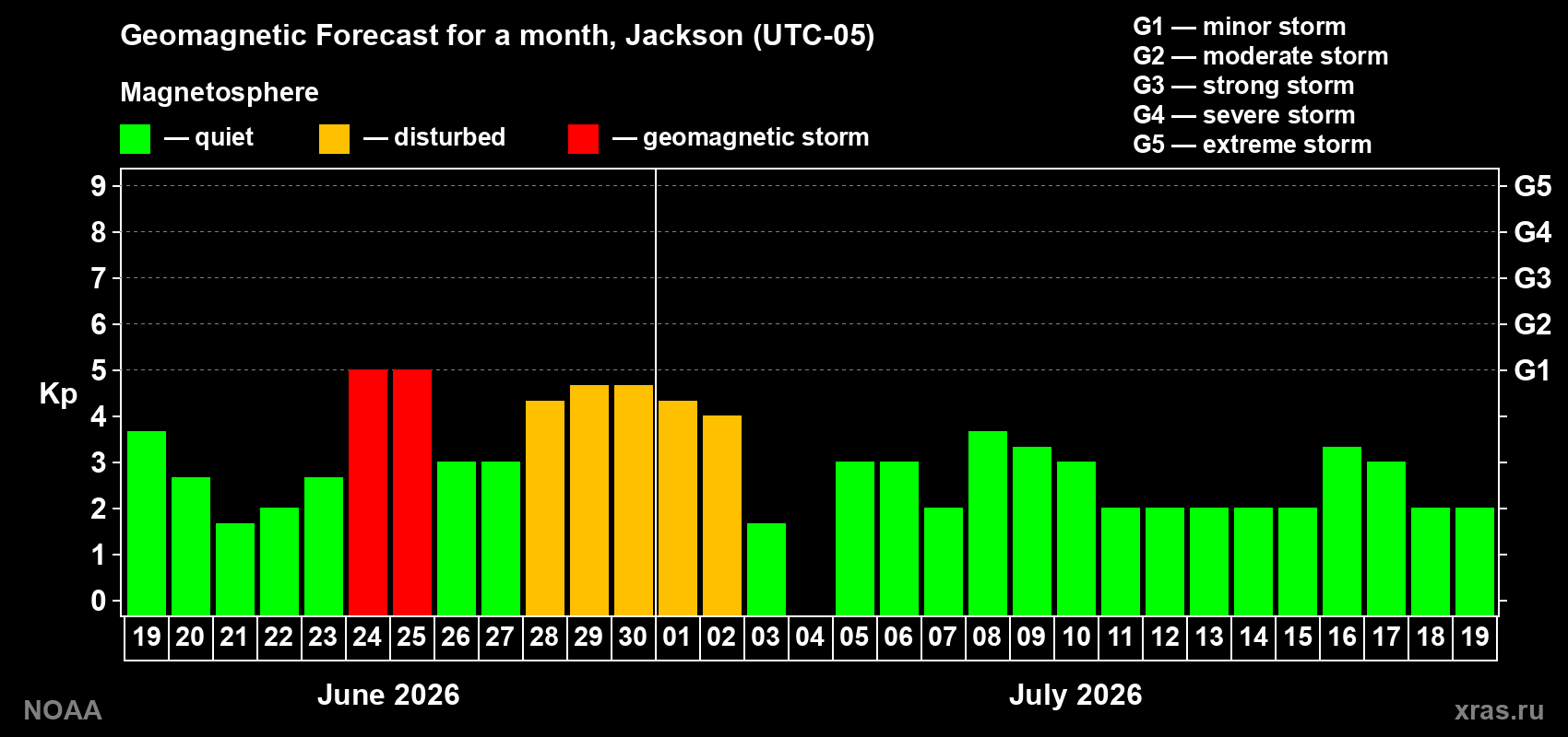 Forecast of the daily maximal value of geomagnetic index&nbsp;Kp for <b>1 month</b> (31 days) <b>from Jun 19, 2026 to Jul 19, 2026</b>
