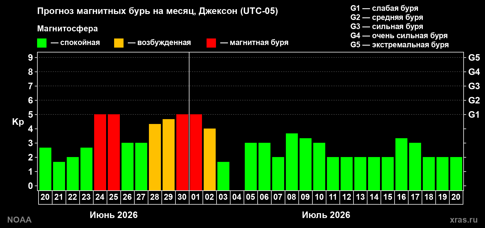 Прогноз максимального суточного геомагнитного индекса Kp на <b>1 месяц</b> (31 день) <b>с 20 июня по 20 июля 2026 г</b>